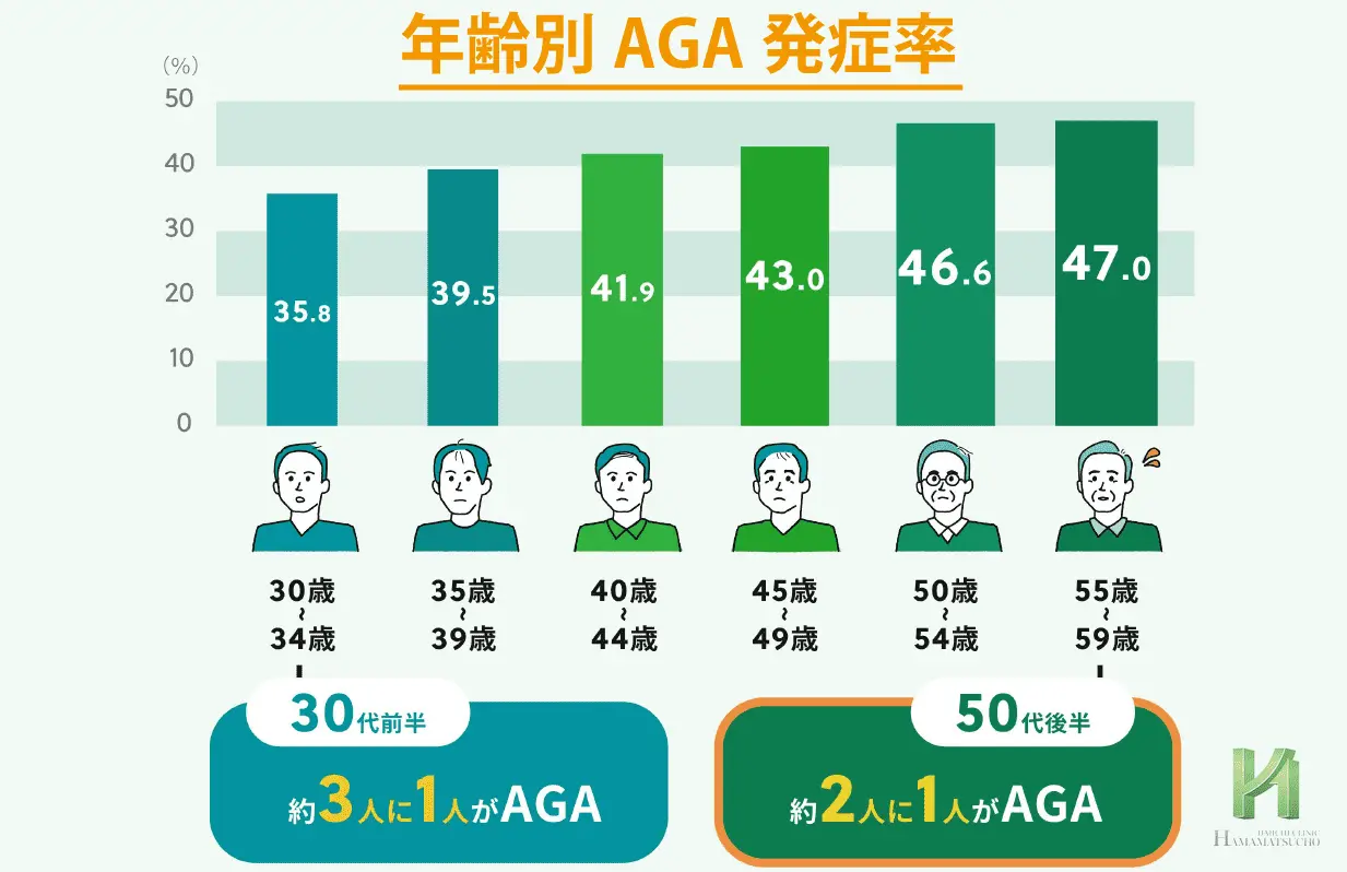 日本人男性の年代別AGA発症率（2024年調査データ）