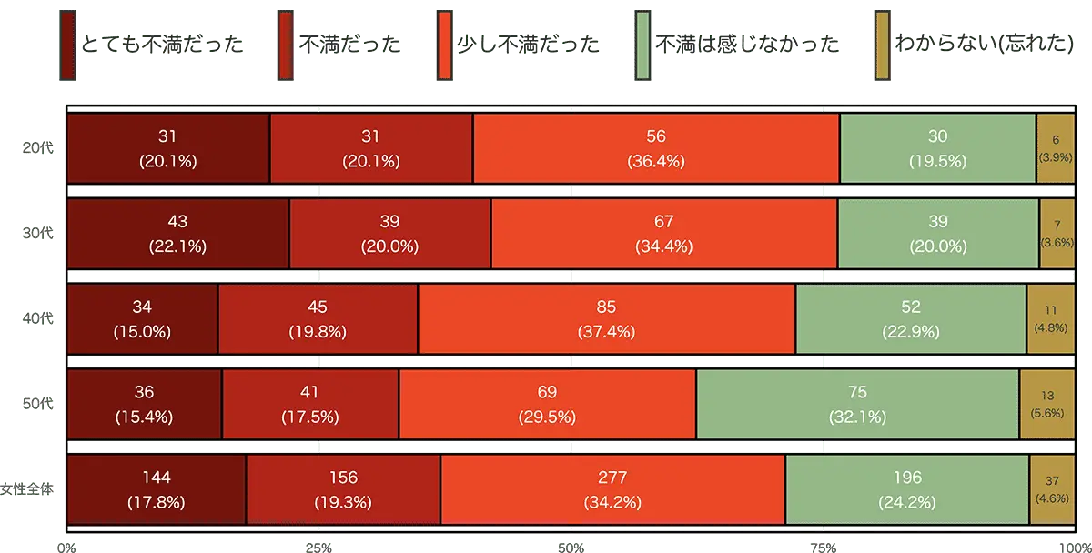 男性がED（中折れ）で多少なりとも性行為に支障がでた経験はありますか？