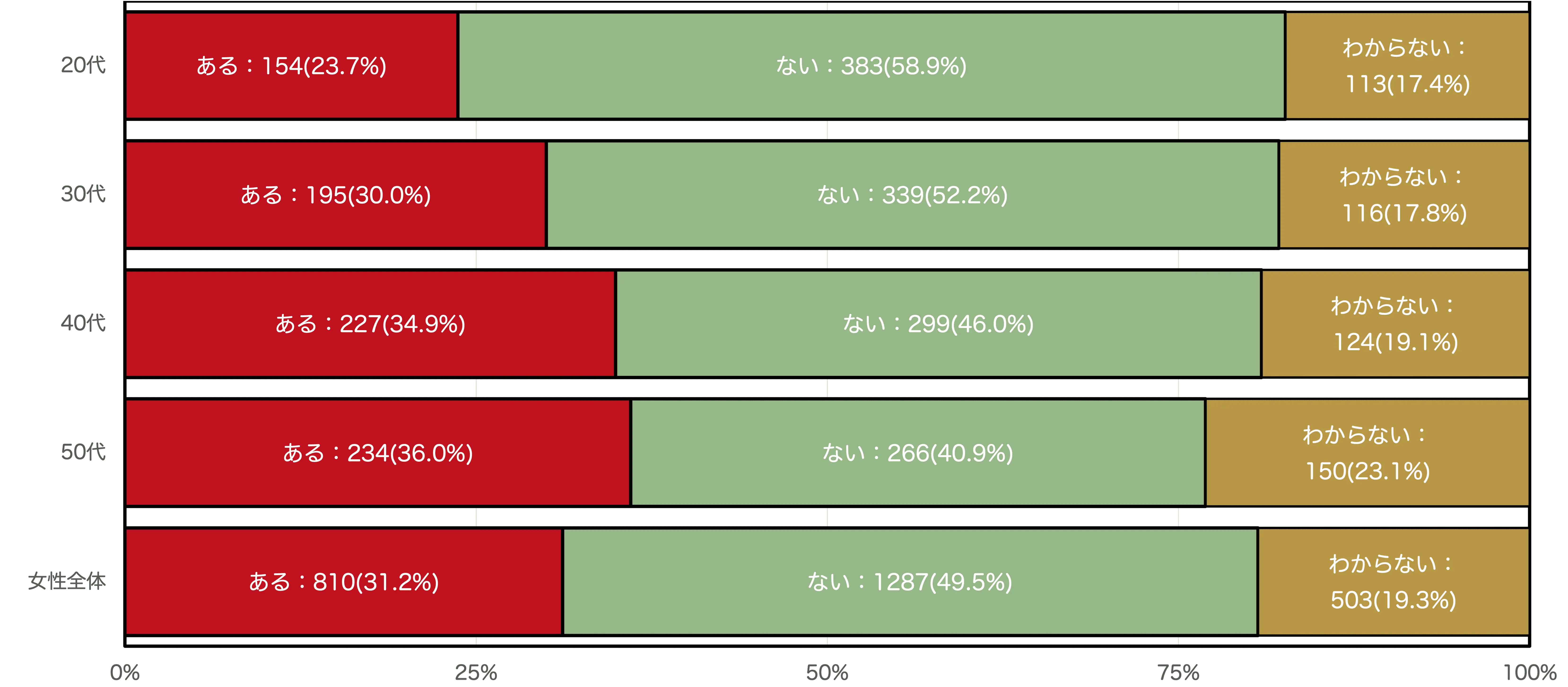 男性がED（中折れ）で多少なりとも性行為に支障がでた経験はありますか？