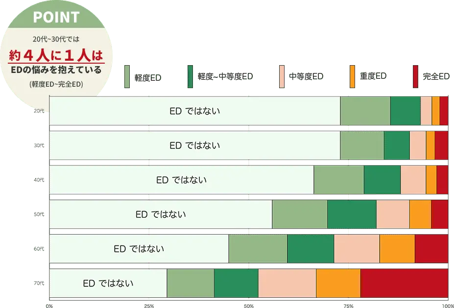 年代別のED有病者数調査