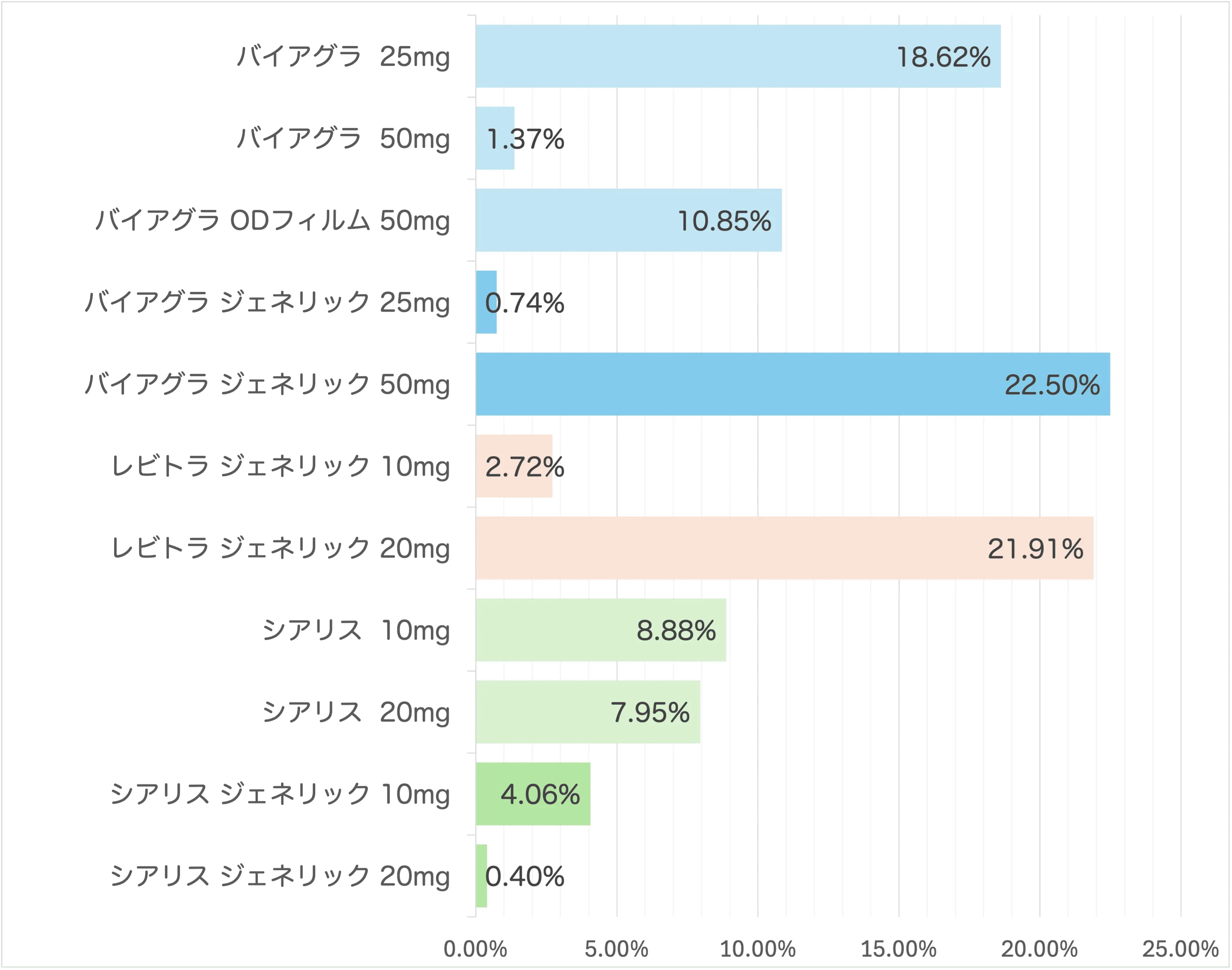 ED治療薬のシェアの割合グラフ