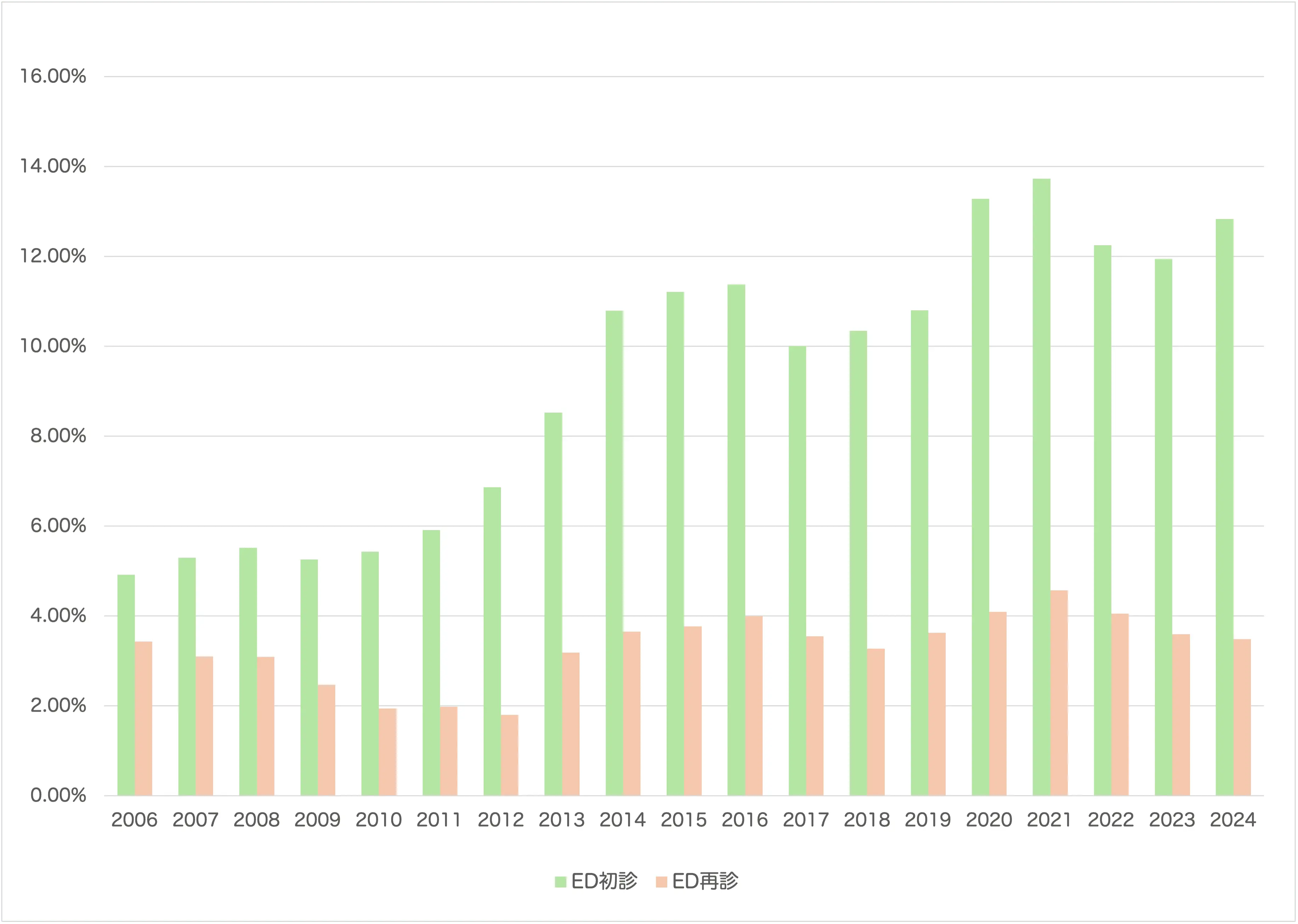 ED治療薬のシェアの割合グラフ