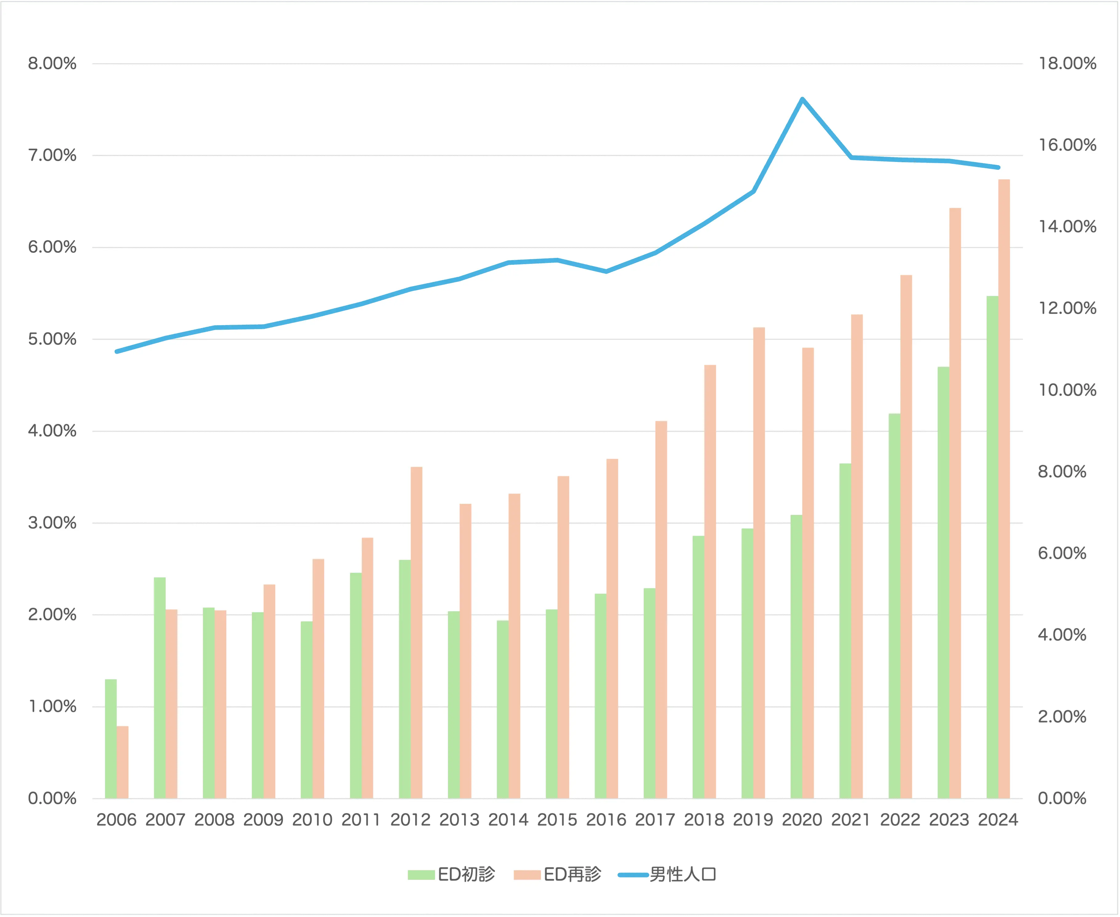 ED治療薬のシェアの割合グラフ