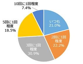ED治療薬について40代男性545人に聞いてみた