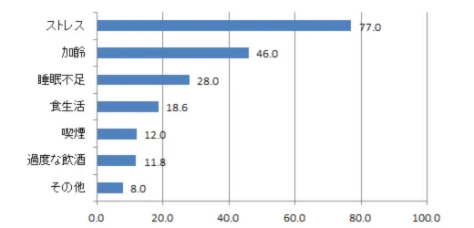 EDに関する事情調査