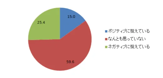EDにED彼氏や夫を持つ女性500人を対象とした調査関する事情調査