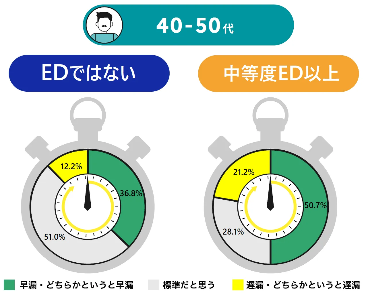 【40～50代】ED進行別の早漏遅漏