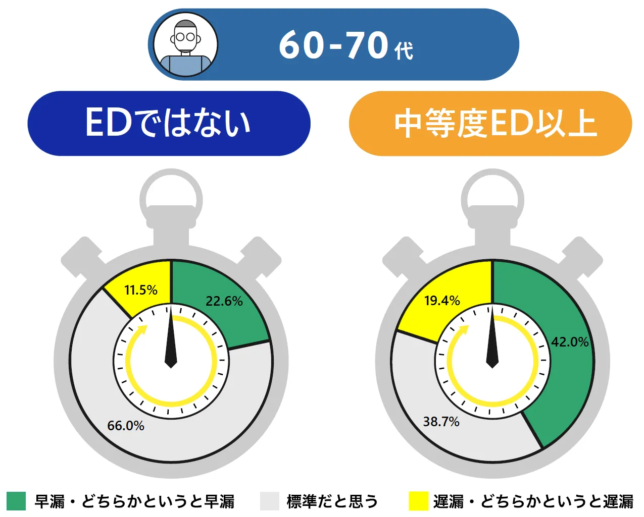 【60～70代】ED進行別の早漏遅漏