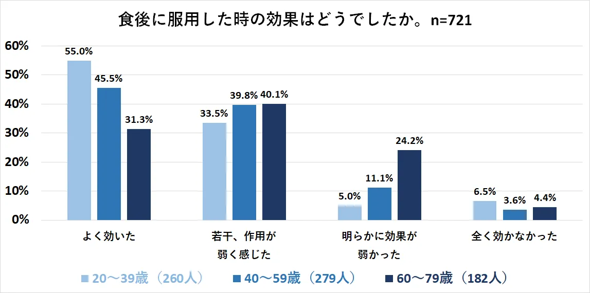 食後のバイアグラの効果年代別グラフ