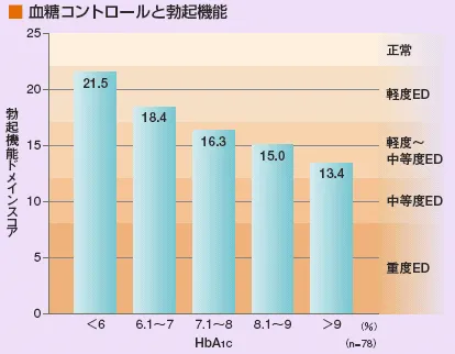 血糖コントロールと勃起機能