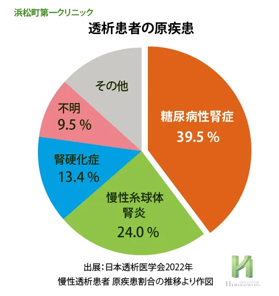 糖尿病性腎症と透析導入の割合