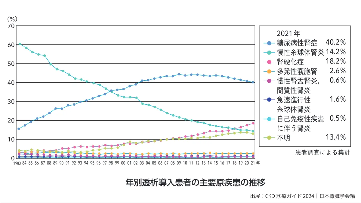 年別透析導入患者の主要原疾患推移