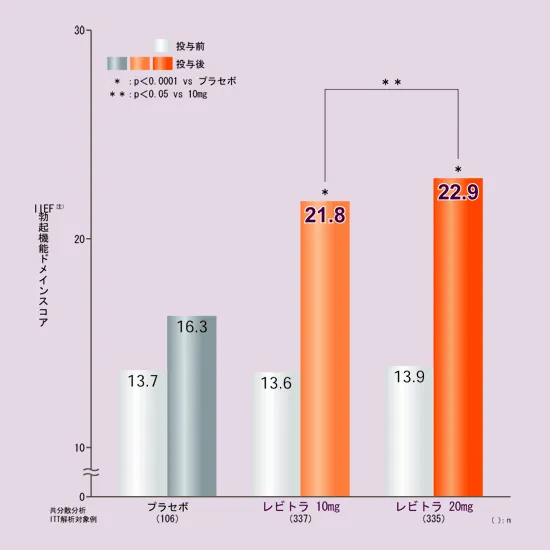 レビトラ錠は糖尿病患者の勃起機能を改善します。