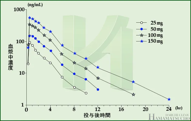 バイアグラ血漿中濃度グラフ