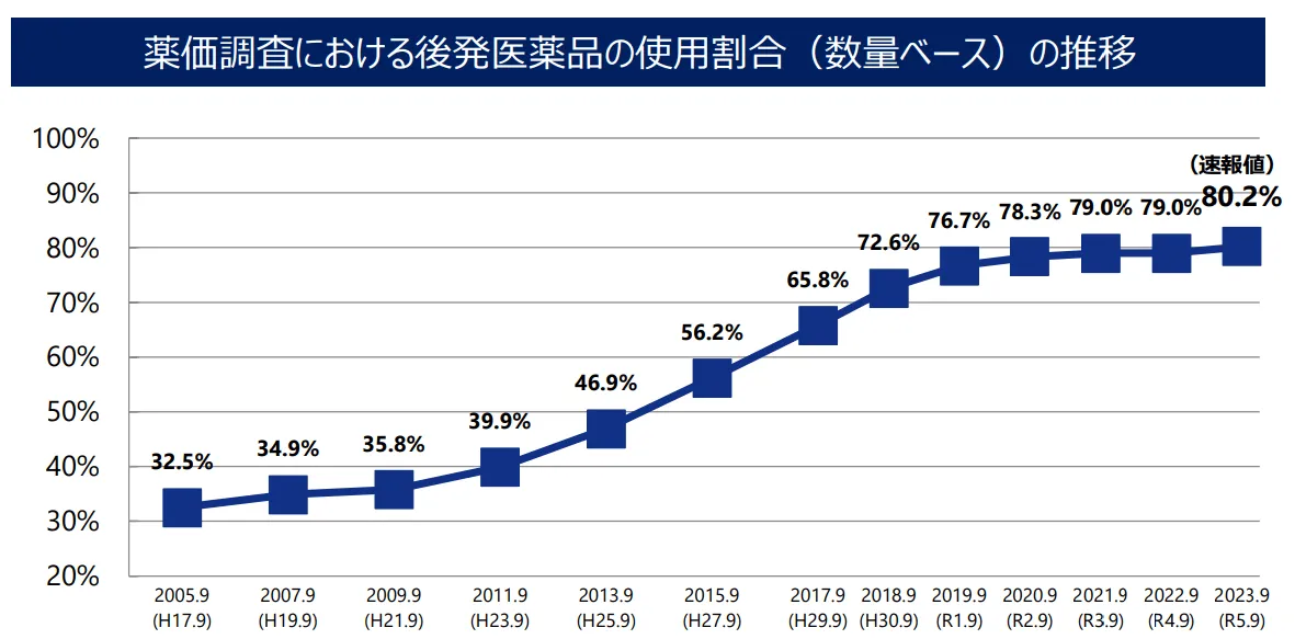 薬価調査における後発医薬品の使用割合の推移
