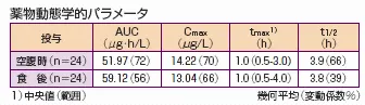 薬物動態学的パラメータ