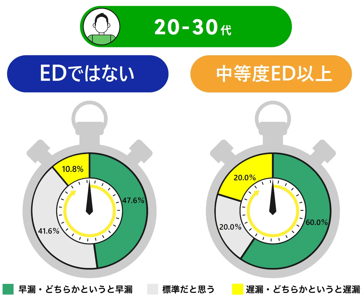 【20～30代】ED進行別の早漏遅漏