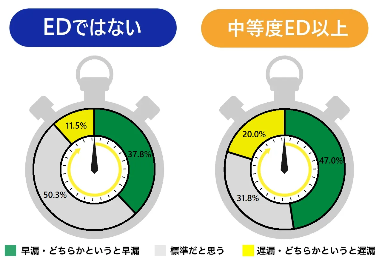 【20~79歳】ED進行別の早漏遅漏