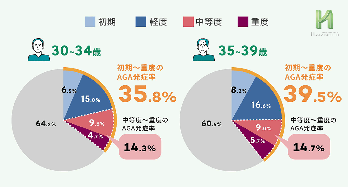 30代AGA進行度と発症率