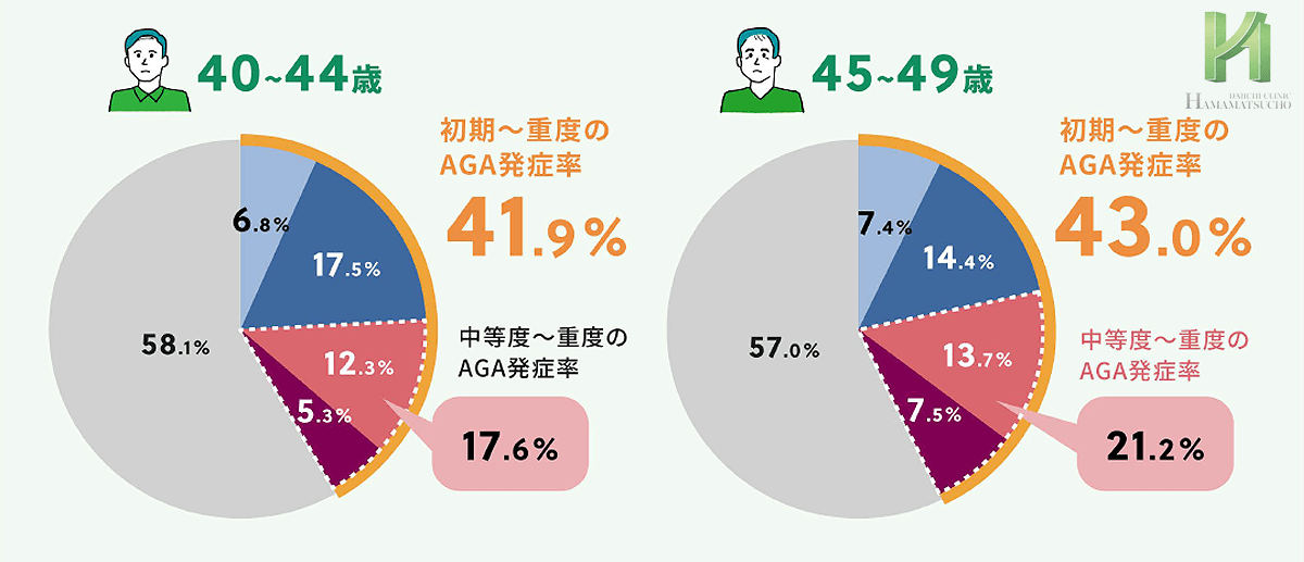 40代AGA進行度と発症率