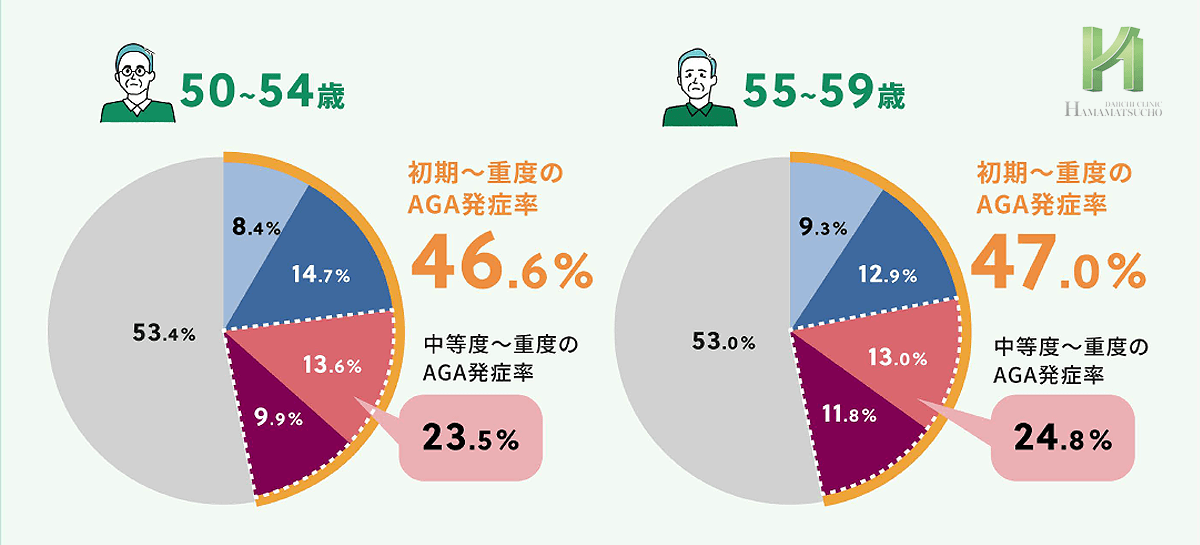 50代AGA進行度と発症率