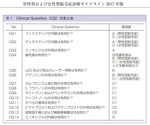 AGAガイドライン推奨表