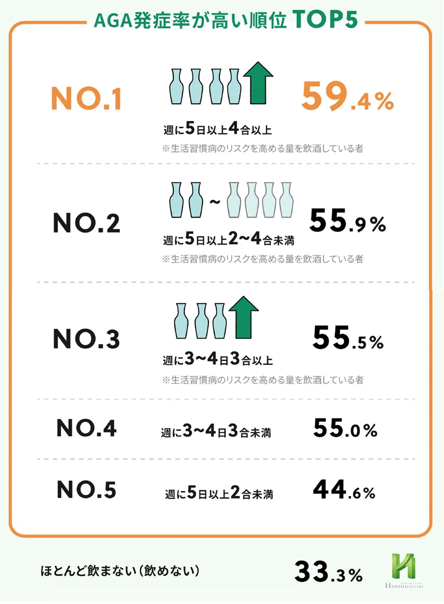 AGAを発症しやすい飲酒量順位