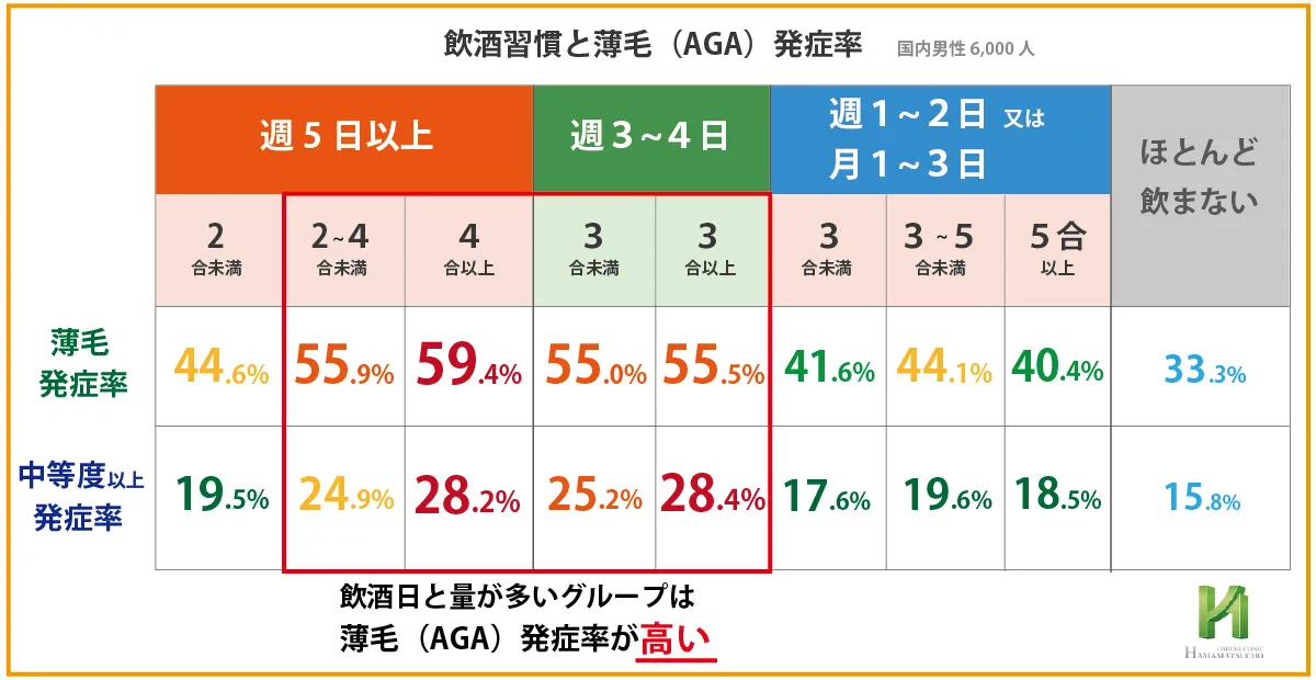 アルコール量とAGA発症率の関係
