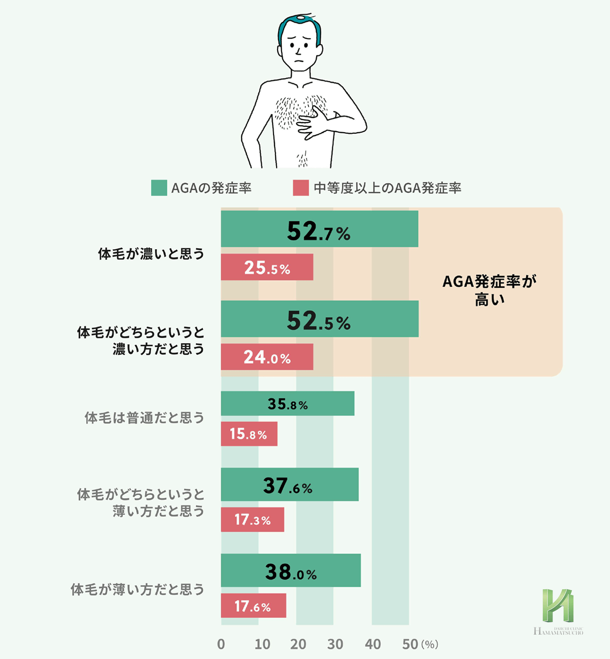 体毛の濃さと薄毛（AGA）発症状況