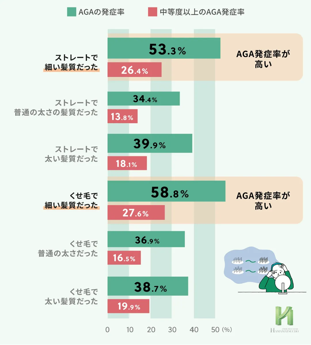 髪質とAGA(薄毛)の発症率