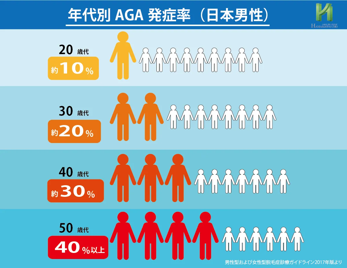 日本人男性におけるAGA発症率(2004年調査データ)