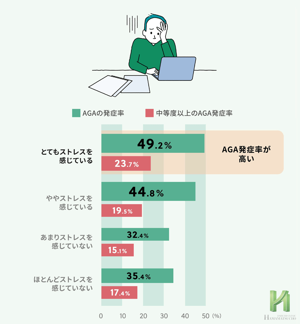ストレスと薄毛（AGA）発症状況