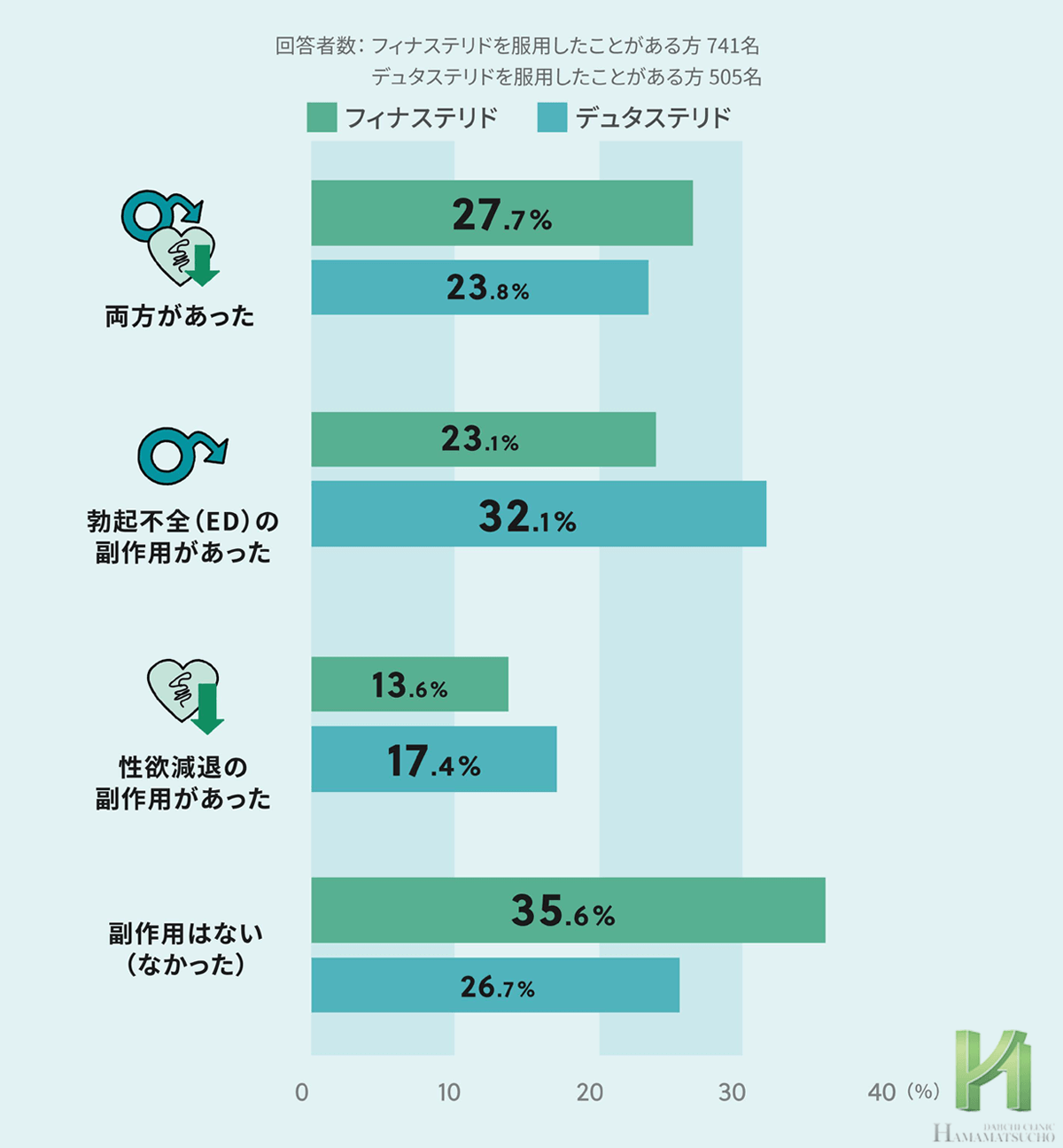 AGA治療薬の副作用（性機能低下）【2,538名日本調査】