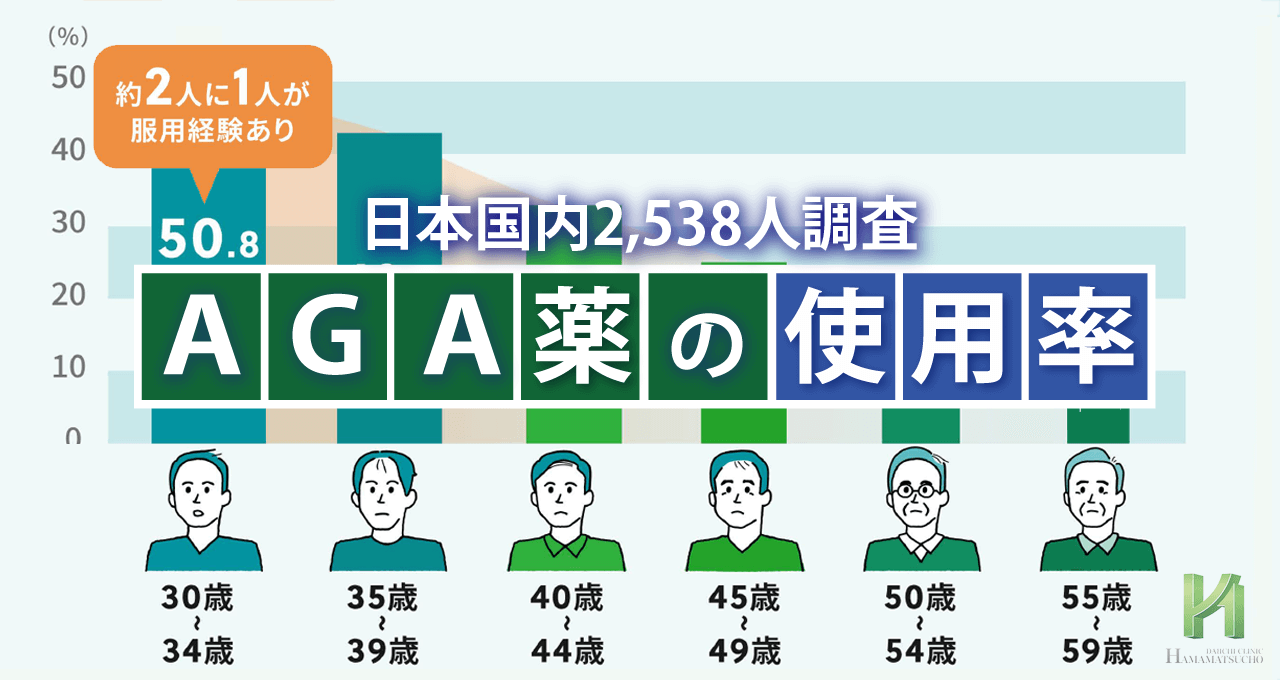 AGA治療薬の使用率