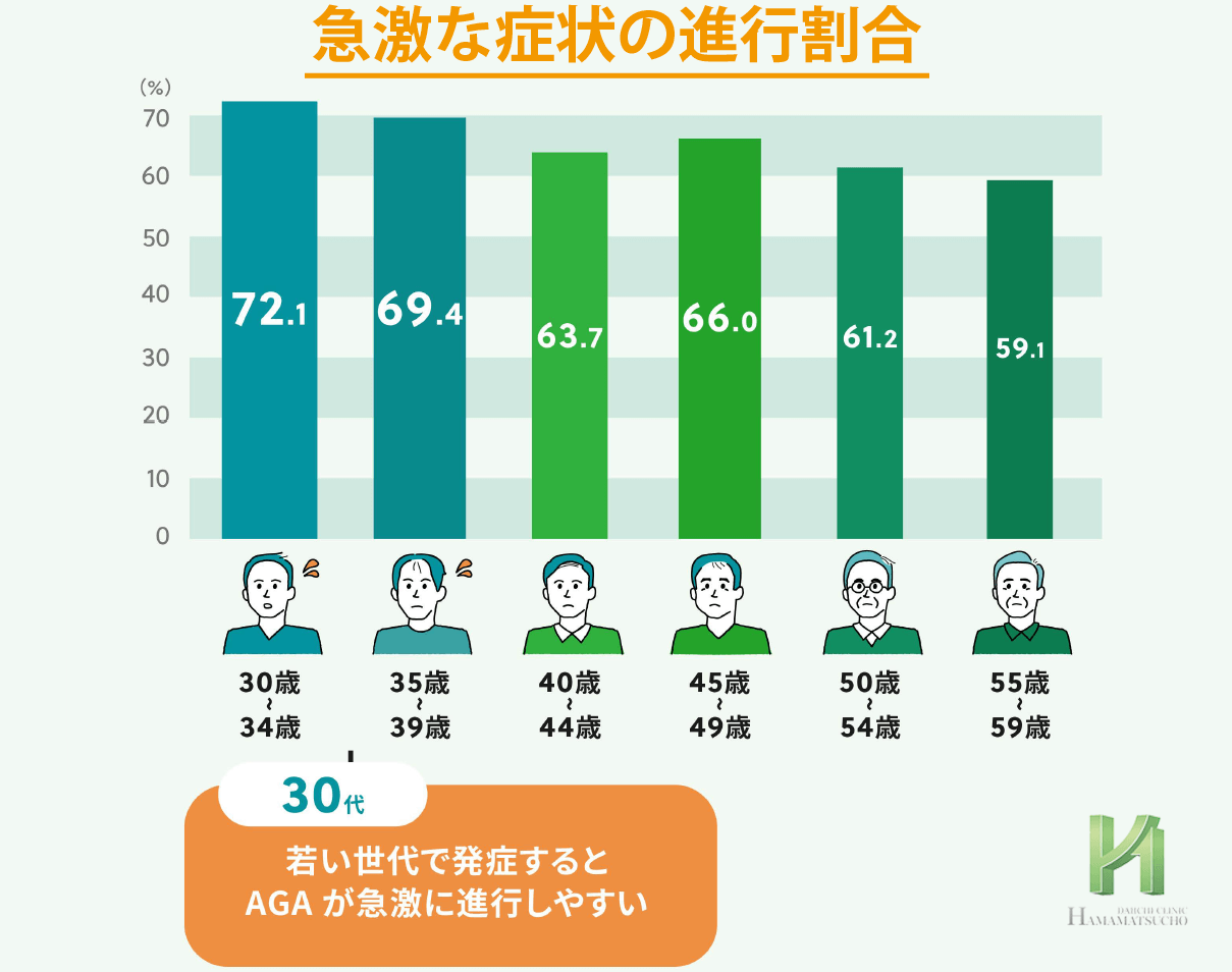 AGA症状が急激に進んだ人の年齢別割合
