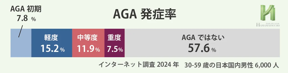 中等度・重度AGAの進行割合を示す2024年の統計データ(日本国内)