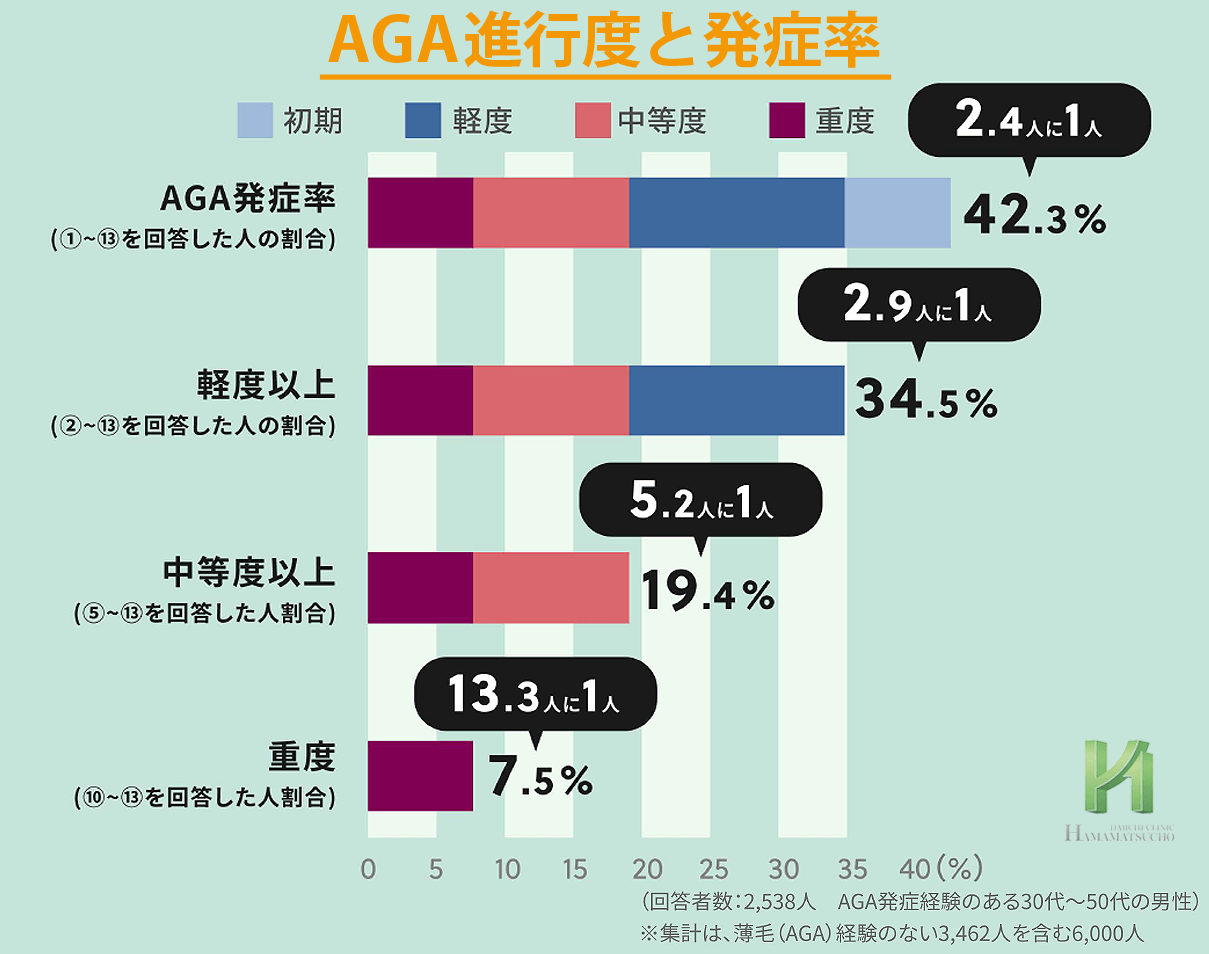 AGA進行度と発症率