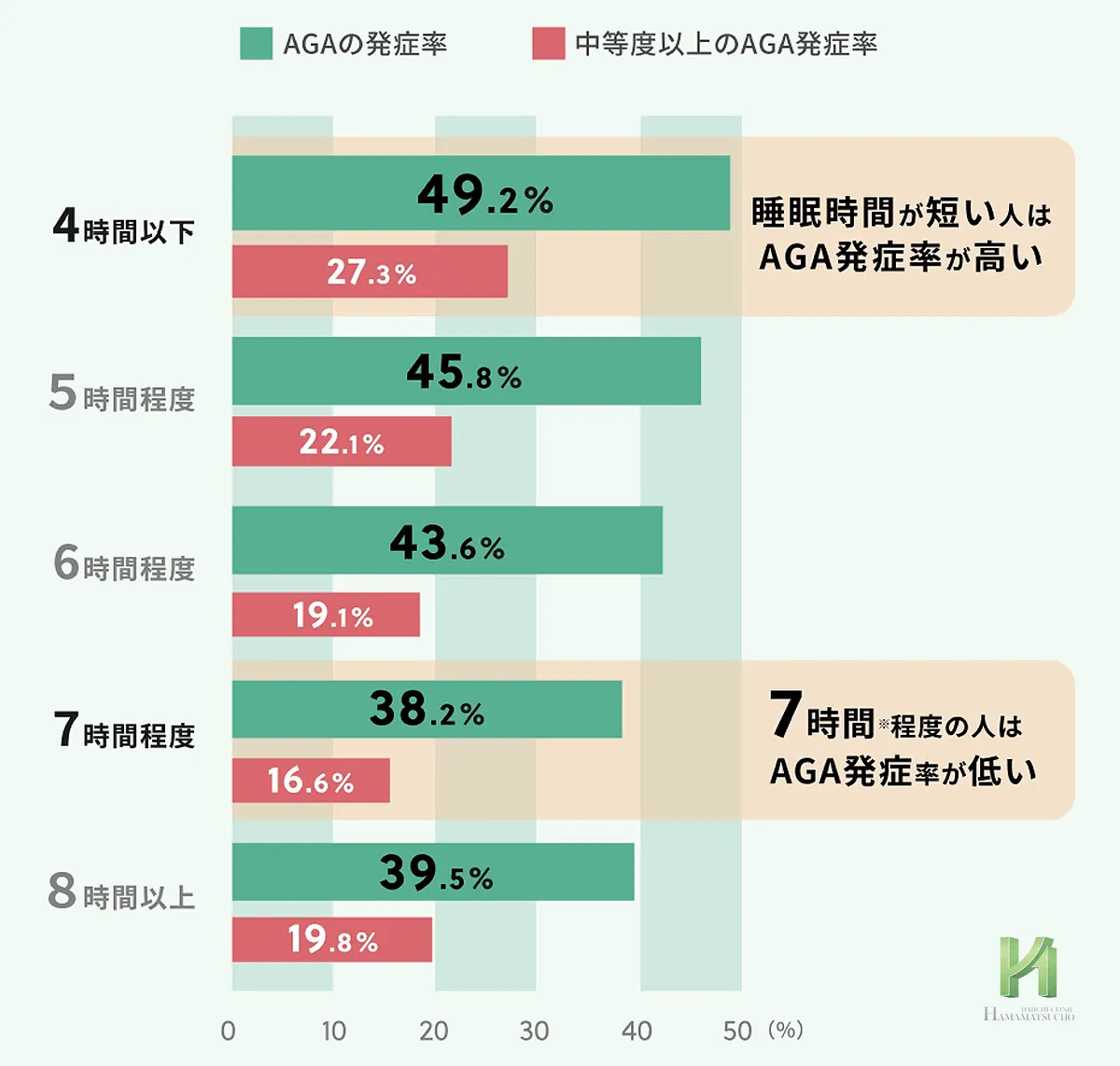 睡眠時間と薄毛(AGA)発症率
