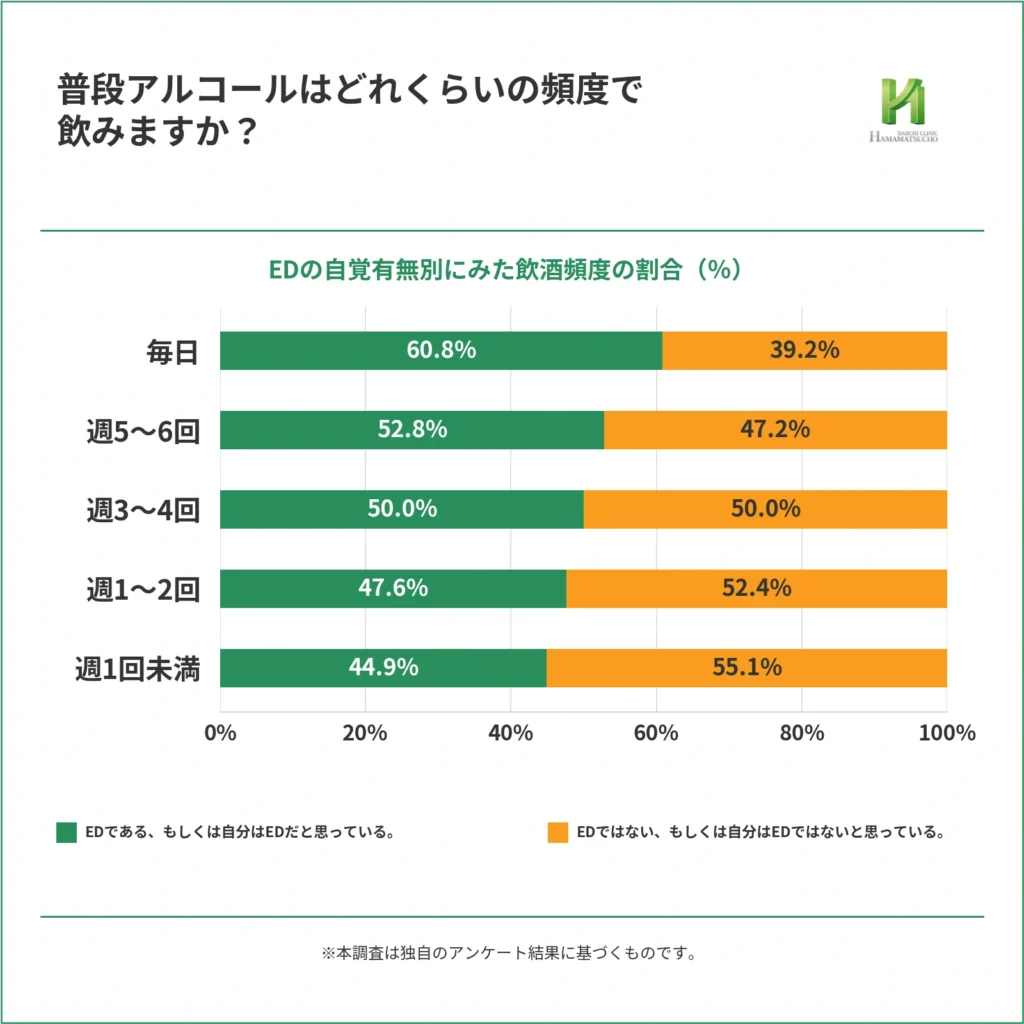 普段アルコールをどれくらいの頻度で飲みますかという質問に対する回答を、EDであるまたは自分はEDだと思っている人と、EDではないまたは自分はEDではないと思っている人で比較した100%積み上げ横棒グラフ。毎日はED群60.8%、非ED群39.2%、週5〜6回は52.8%と47.2%、週3〜4回は50.0%と50.0%、週1〜2回は47.6%と52.4%、週1回未満は44.9%と55.1%で、飲酒頻度が高いほどED群の割合が高い傾向がみられる。