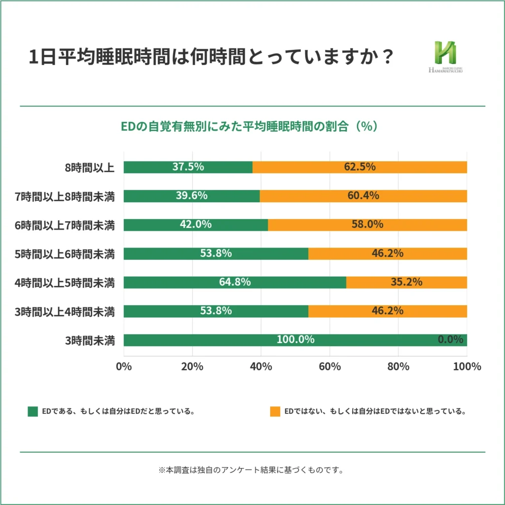 1日平均睡眠時間を、EDであるまたは自分はEDだと思っている人と、EDではないまたは自分はEDではないと思っている人で比較した100%積み上げ横棒グラフ。8時間以上はED群37.5%、非ED群62.5%、7時間以上8時間未満は39.6%と60.4%、6時間以上7時間未満は42.0%と58.0%。4時間以上5時間未満は64.8%と35.2%、3時間未満は100.0%と0.0%で、睡眠時間が短い区分ほどED群の割合が高い傾向がみられる。