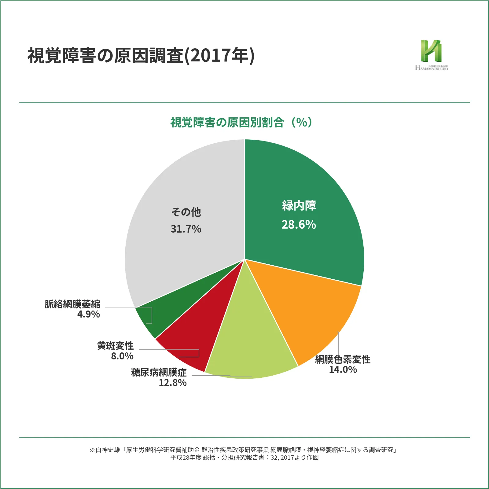 視覚障害の原因調査2017年の円グラフ。緑内障が28.6%、網膜色素変性が14.0%、糖尿病網膜症が12.8%、黄斑変性が8.0%、脈絡網膜萎縮が4.9%、その他が31.7%。その他を除くと緑内障が最も多い。