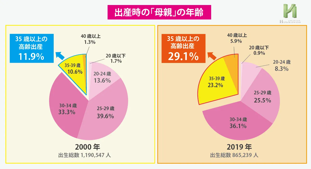 高齢出産の割合2000年と2019年の比較