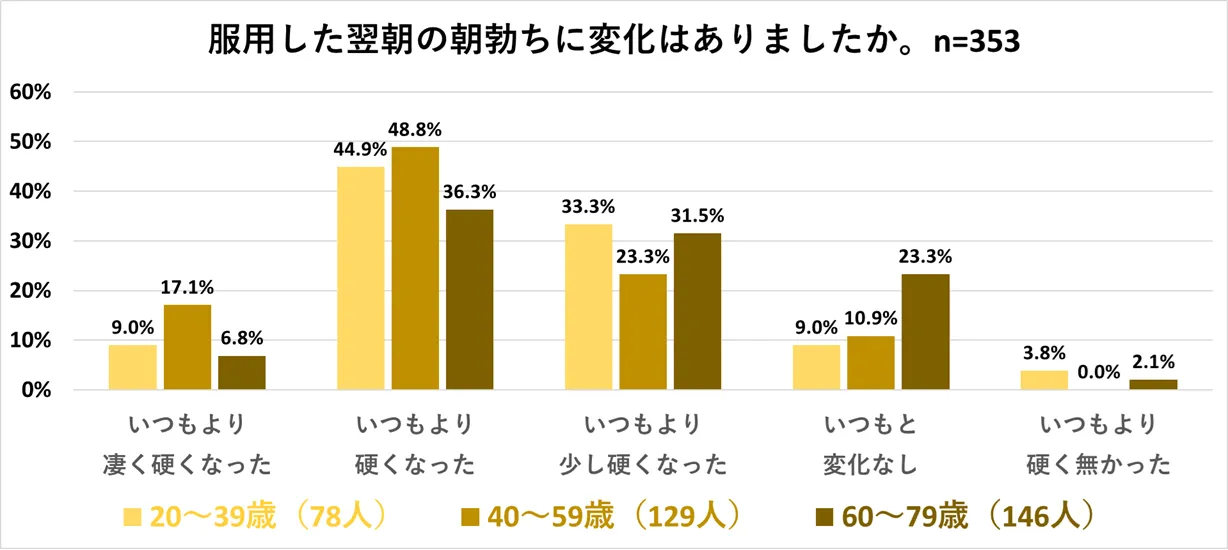 シアリスによる朝勃ちの変化を調査2025