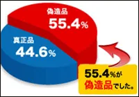 偽造品の割合調査結果グラフ