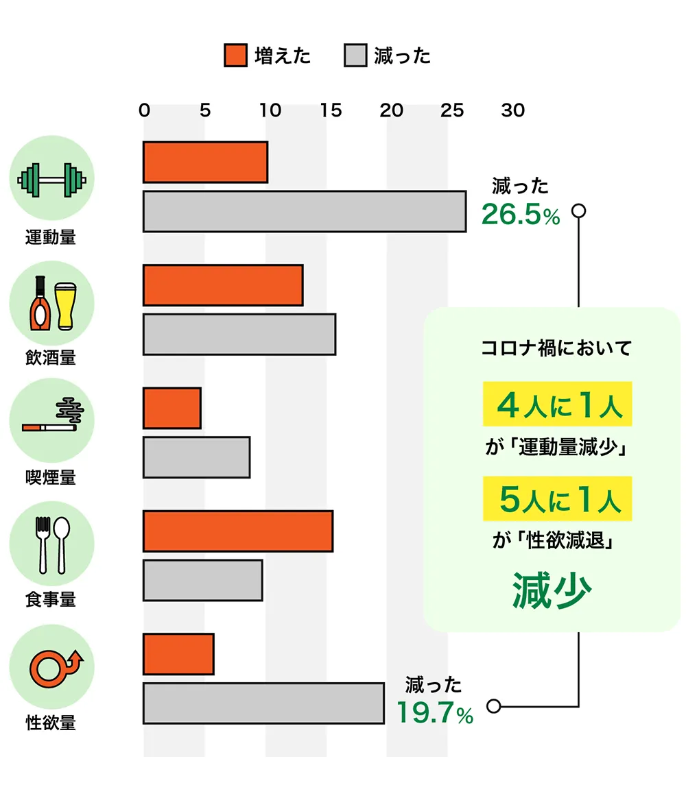 運動量と性欲の減少