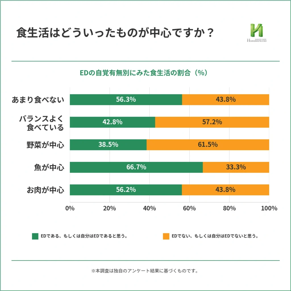食生活はどういったものが中心ですかという質問に対する回答を、EDであるまたは自分はEDであると思う人と、EDでないまたは自分はEDでないと思う人で比較した100%積み上げ横棒グラフ。魚が中心ではED群66.7%、非ED群33.3%、あまり食べないでは56.3%と43.8%、お肉が中心では56.2%と43.8%。一方、野菜が中心では38.5%と61.5%、バランスよく食べているでは42.8%と57.2%で、非ED群の割合が高い。