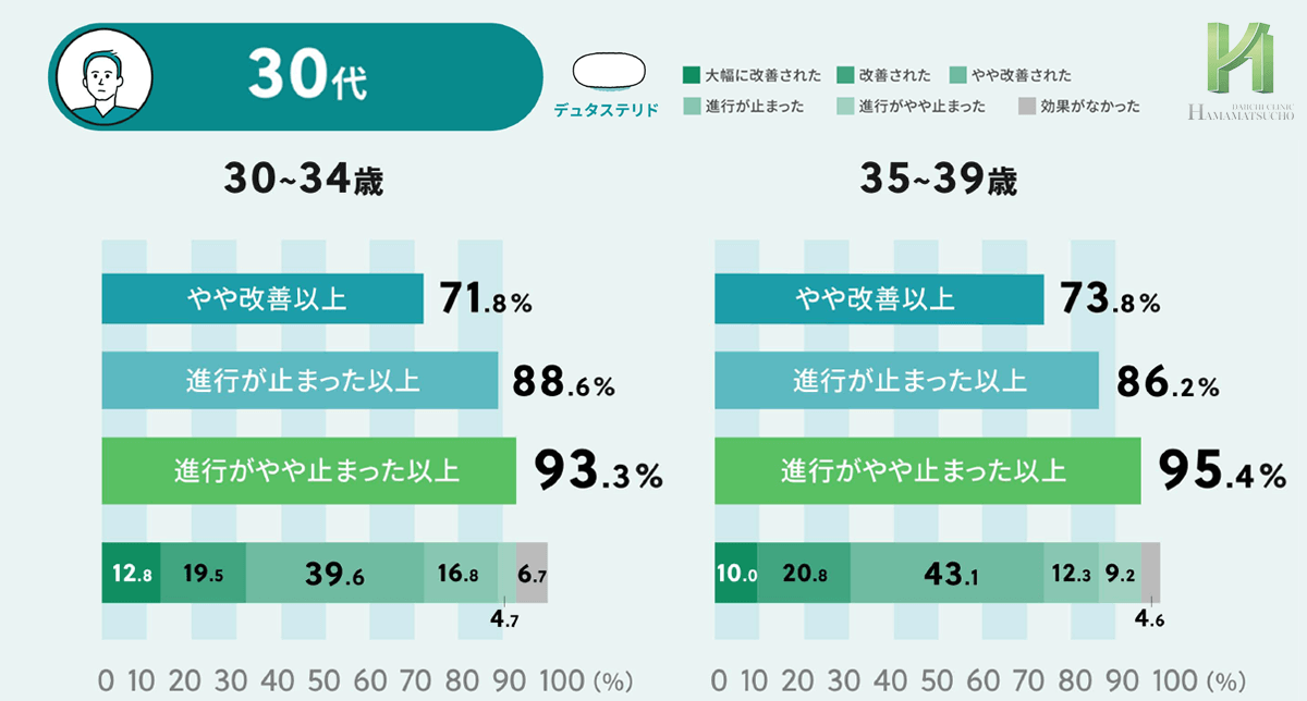 デュタステリドの年齢別効果＿30代