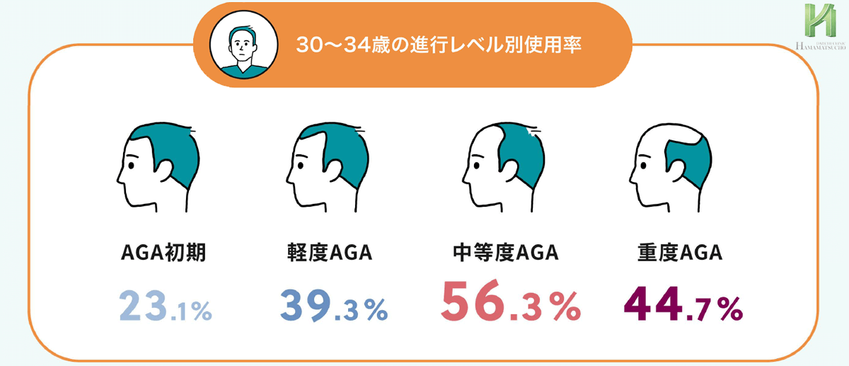 デュタステリドの進行レベル別使用率