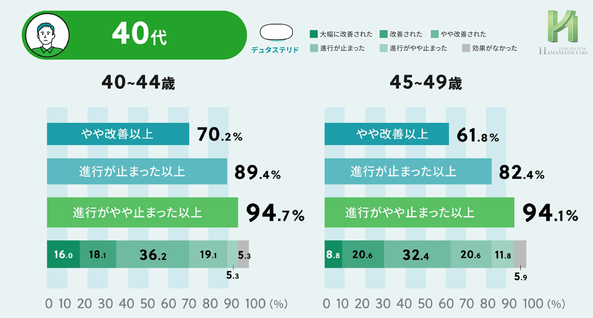 デュタステリドの年齢別効果＿40代