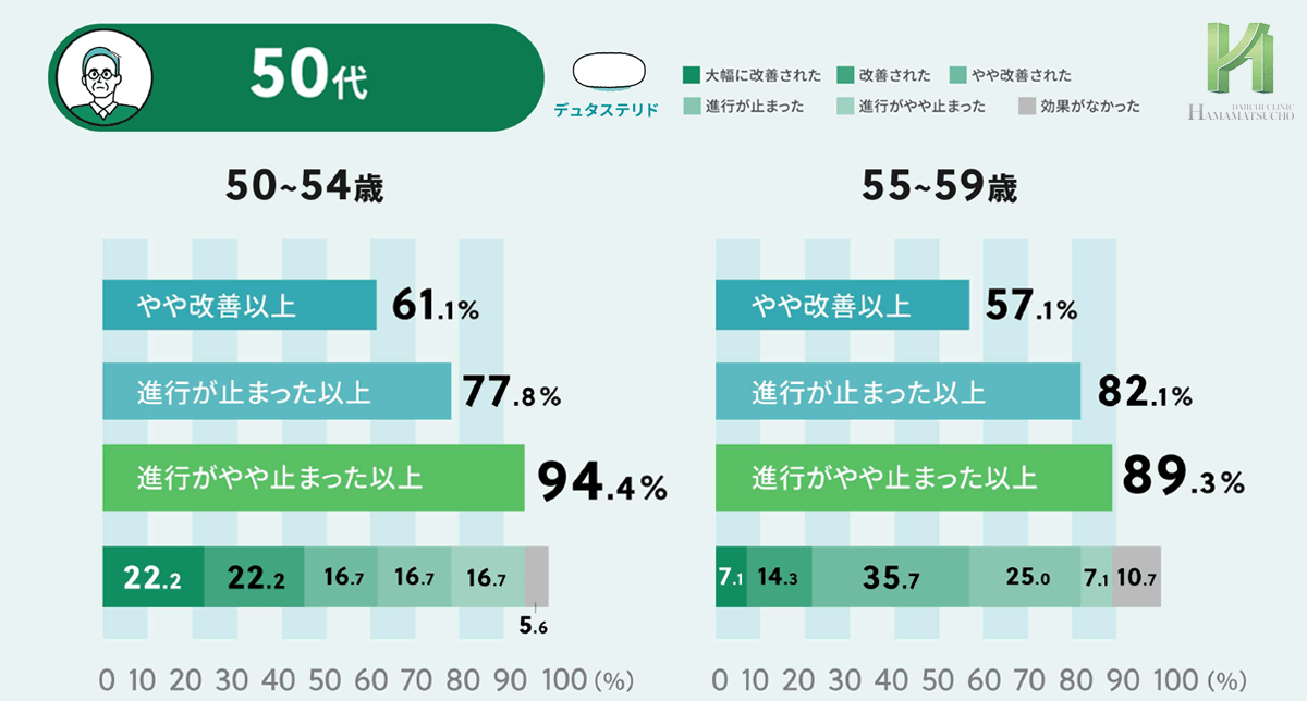 デュタステリドの年齢別効果＿50代
